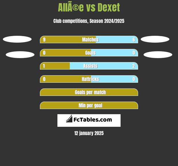 AllÃ©e vs Dexet h2h player stats