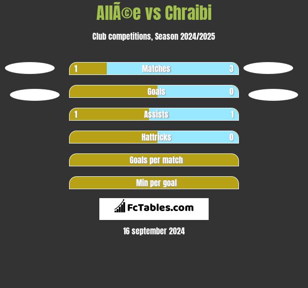 AllÃ©e vs Chraibi h2h player stats