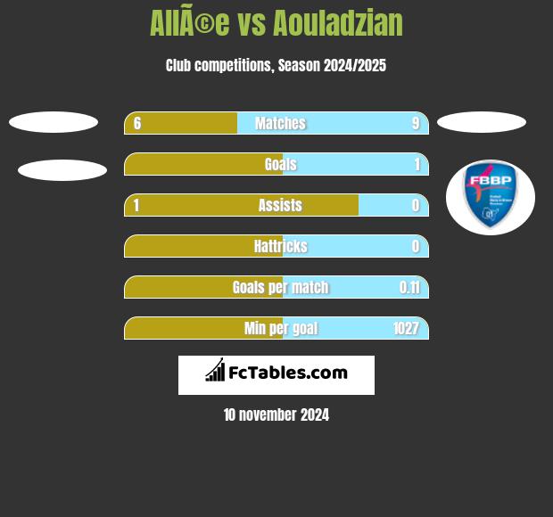 AllÃ©e vs Aouladzian h2h player stats