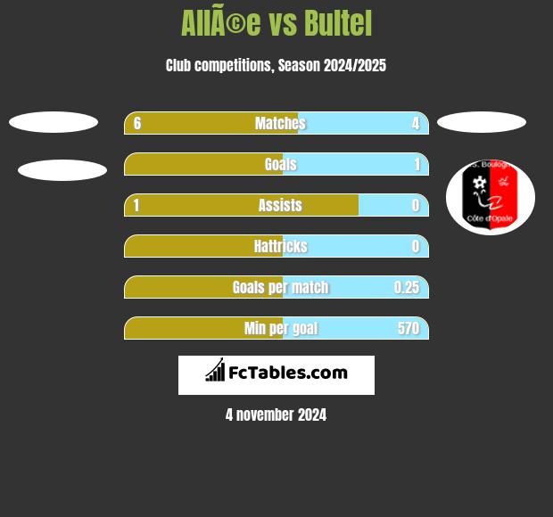 AllÃ©e vs Bultel h2h player stats