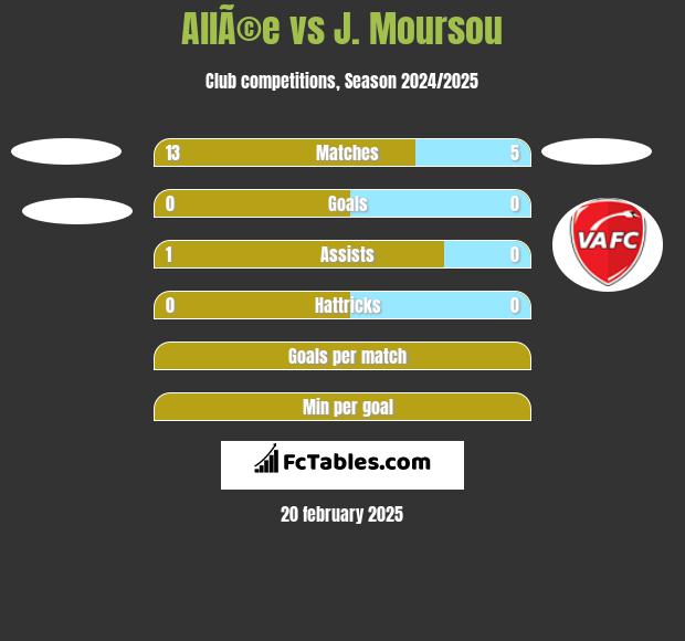 AllÃ©e vs J. Moursou h2h player stats