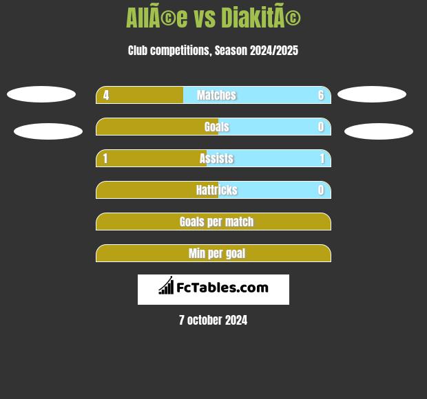 AllÃ©e vs DiakitÃ© h2h player stats