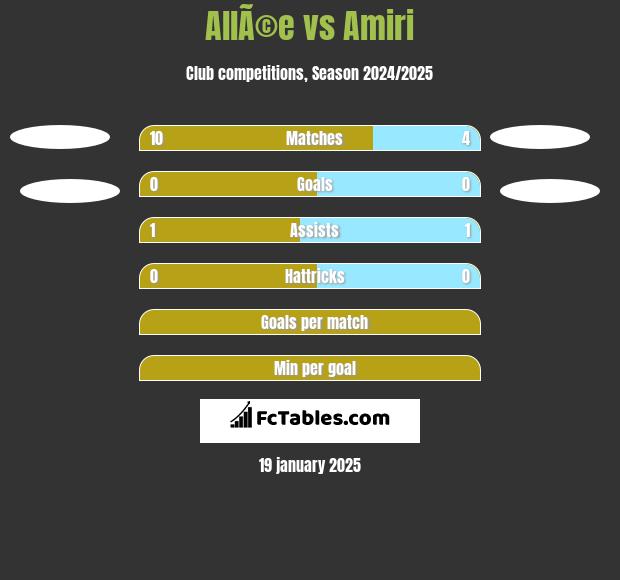 AllÃ©e vs Amiri h2h player stats