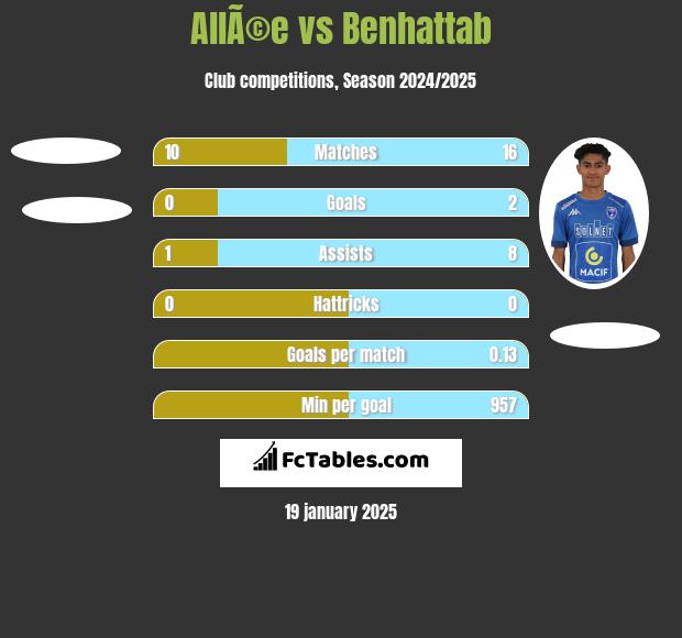 AllÃ©e vs Benhattab h2h player stats