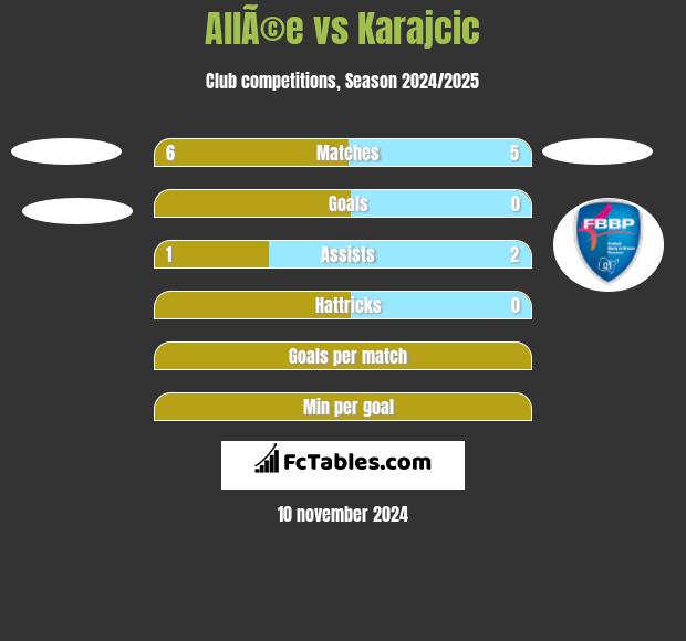 AllÃ©e vs Karajcic h2h player stats