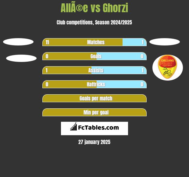 AllÃ©e vs Ghorzi h2h player stats