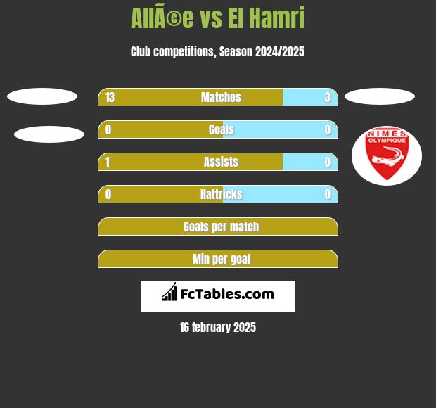 AllÃ©e vs El Hamri h2h player stats