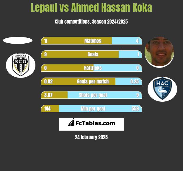 Lepaul vs Ahmed Hassan Koka h2h player stats