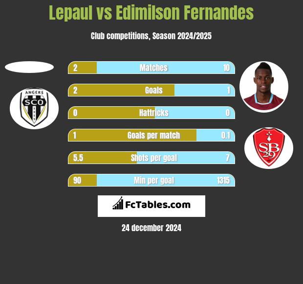 Lepaul vs Edimilson Fernandes h2h player stats