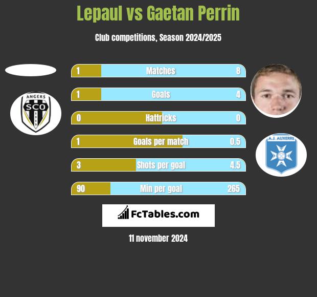 Lepaul vs Gaetan Perrin h2h player stats