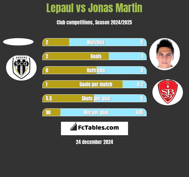 Lepaul vs Jonas Martin h2h player stats