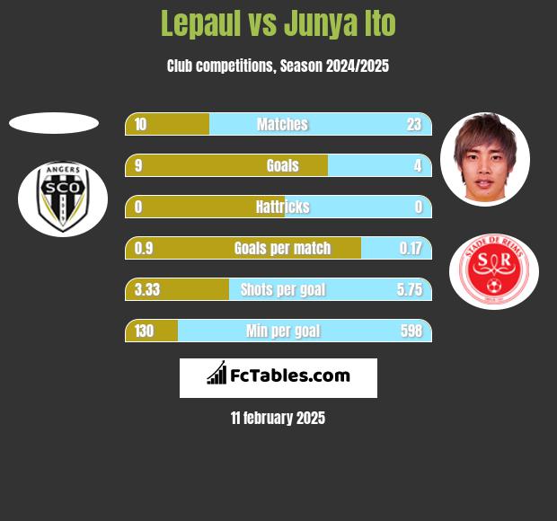 Lepaul vs Junya Ito h2h player stats