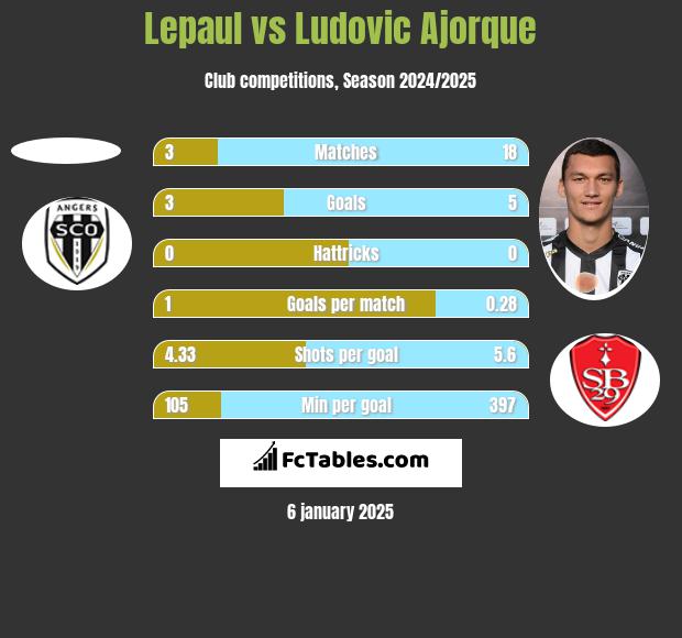 Lepaul vs Ludovic Ajorque h2h player stats