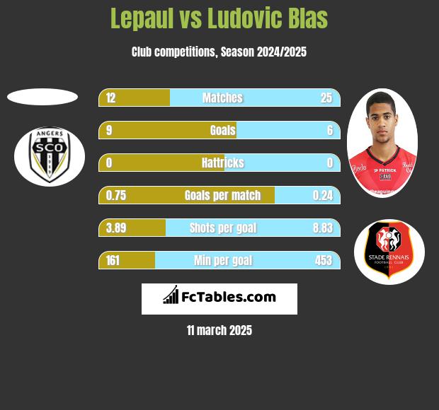 Lepaul vs Ludovic Blas h2h player stats