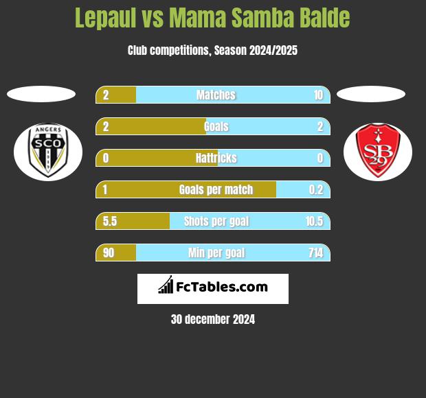 Lepaul vs Mama Samba Balde h2h player stats