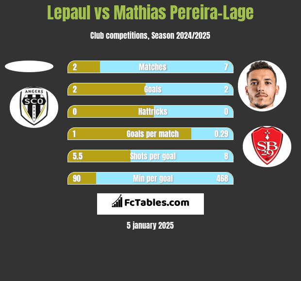 Lepaul vs Mathias Pereira-Lage h2h player stats