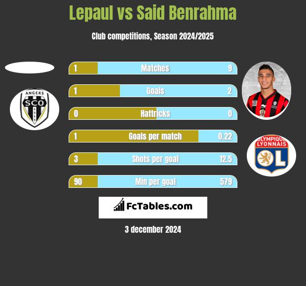 Lepaul vs Said Benrahma h2h player stats