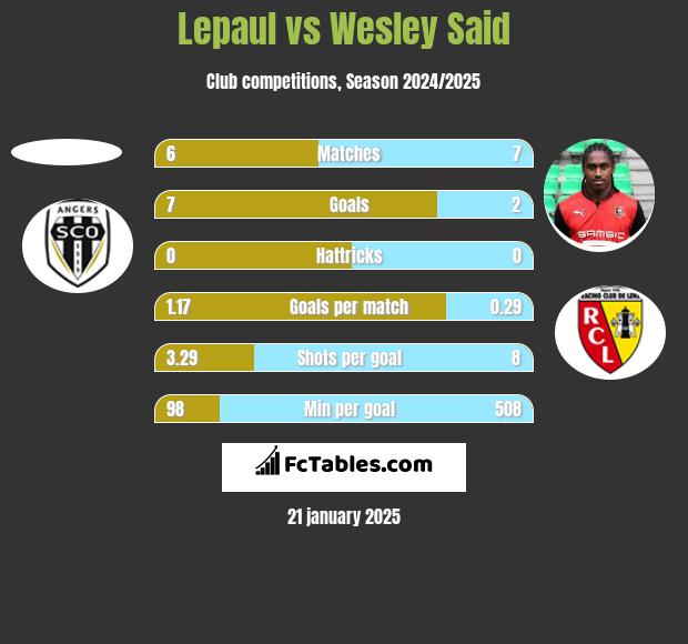 Lepaul vs Wesley Said h2h player stats