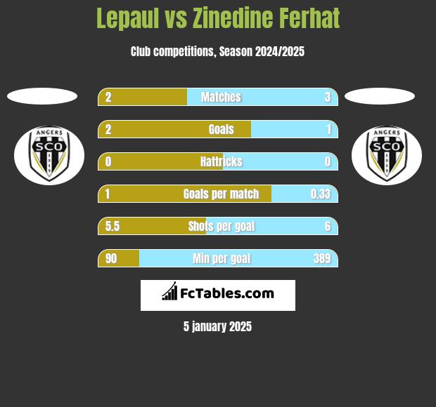 Lepaul vs Zinedine Ferhat h2h player stats