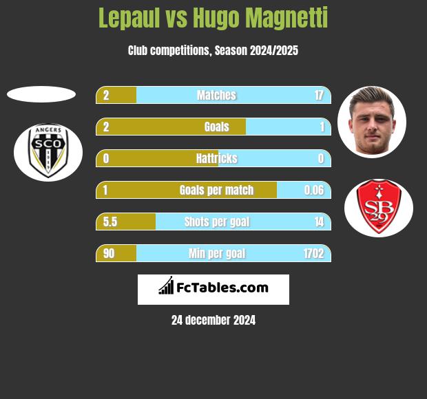 Lepaul vs Hugo Magnetti h2h player stats