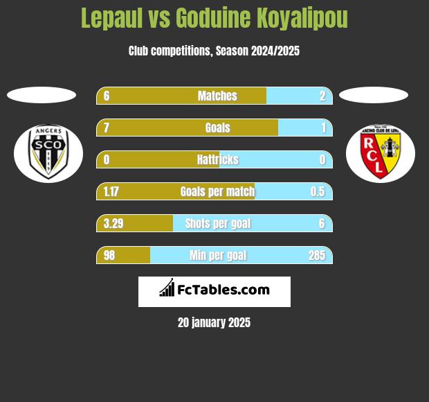 Lepaul vs Goduine Koyalipou h2h player stats