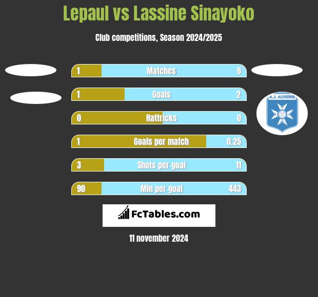 Lepaul vs Lassine Sinayoko h2h player stats