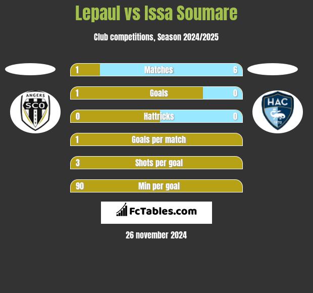 Lepaul vs Issa Soumare h2h player stats