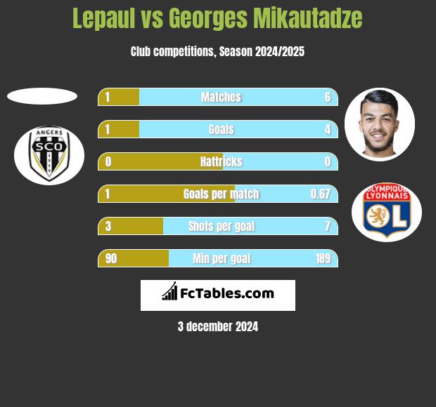 Lepaul vs Georges Mikautadze h2h player stats