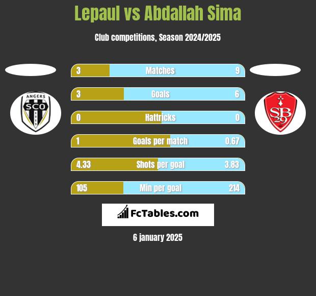 Lepaul vs Abdallah Sima h2h player stats