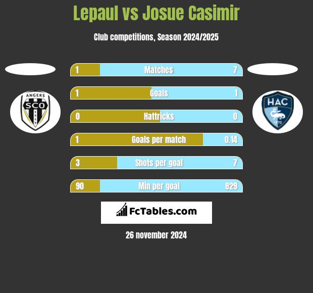 Lepaul vs Josue Casimir h2h player stats