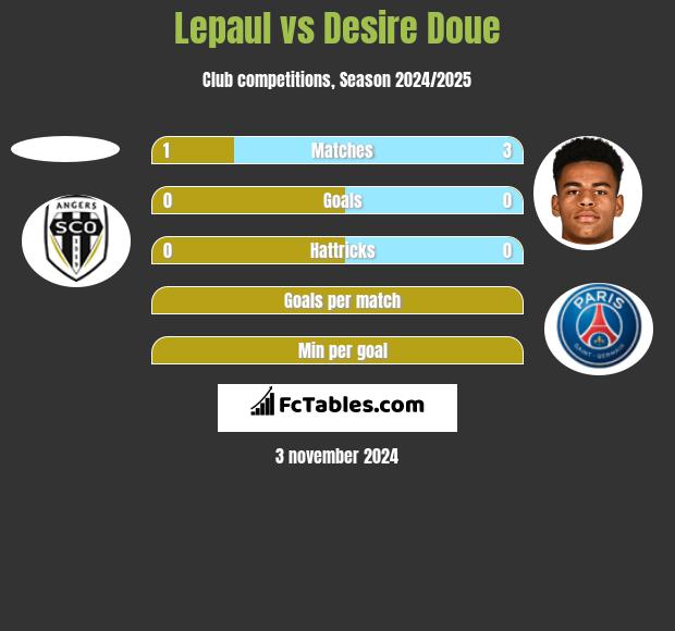 Lepaul vs Desire Doue h2h player stats