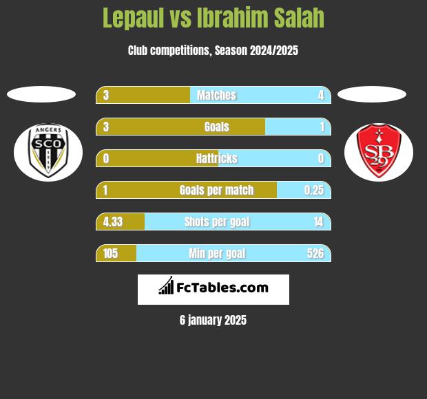 Lepaul vs Ibrahim Salah h2h player stats