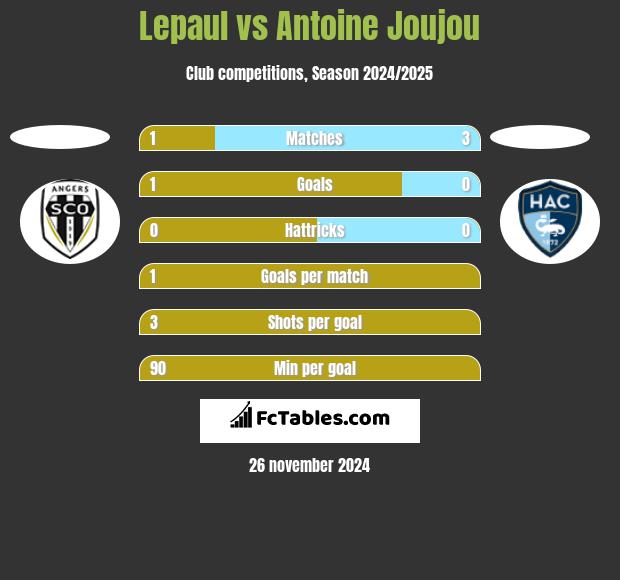 Lepaul vs Antoine Joujou h2h player stats