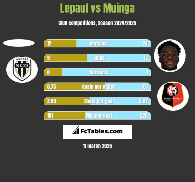 Lepaul vs Muinga h2h player stats