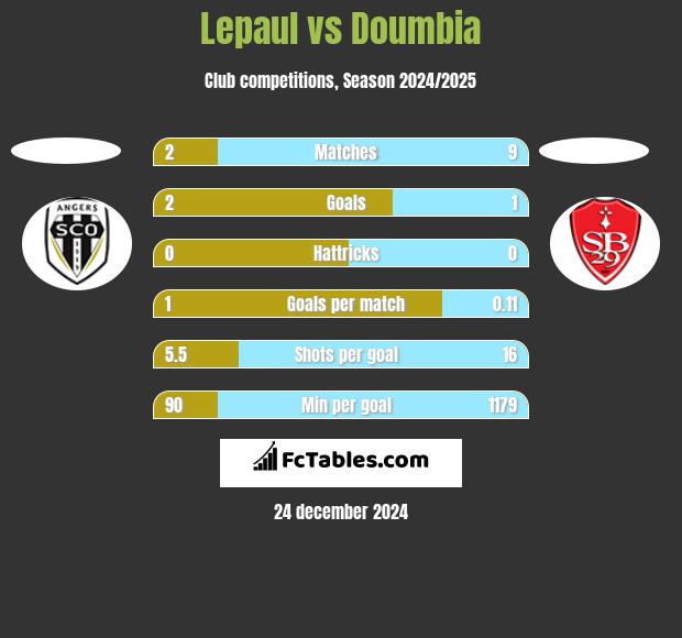 Lepaul vs Doumbia h2h player stats