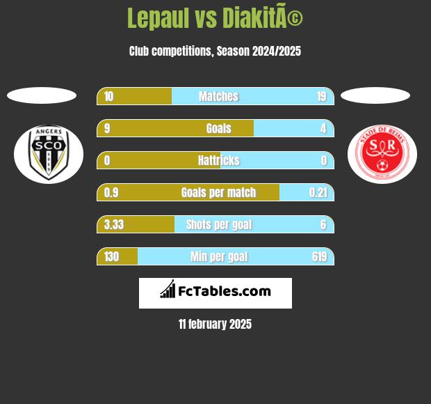 Lepaul vs DiakitÃ© h2h player stats