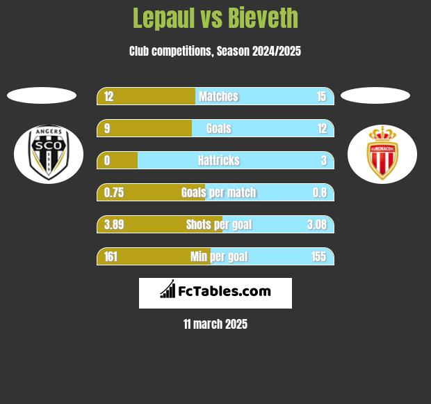 Lepaul vs Bieveth h2h player stats