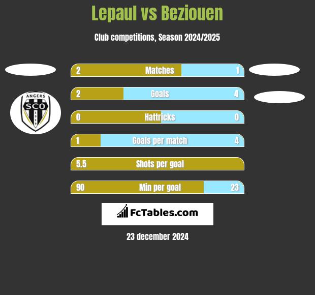 Lepaul vs Beziouen h2h player stats