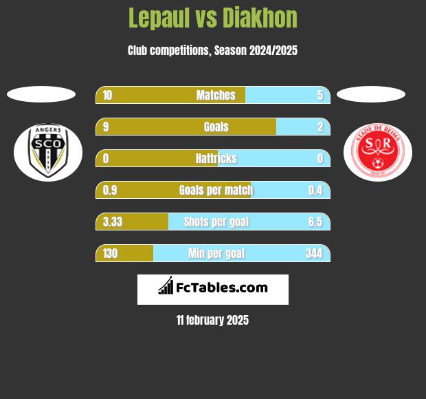 Lepaul vs Diakhon h2h player stats