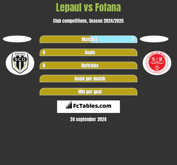 Lepaul vs Fofana h2h player stats