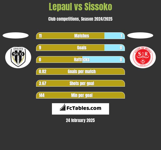 Lepaul vs Sissoko h2h player stats