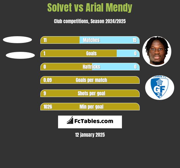 Solvet vs Arial Mendy h2h player stats