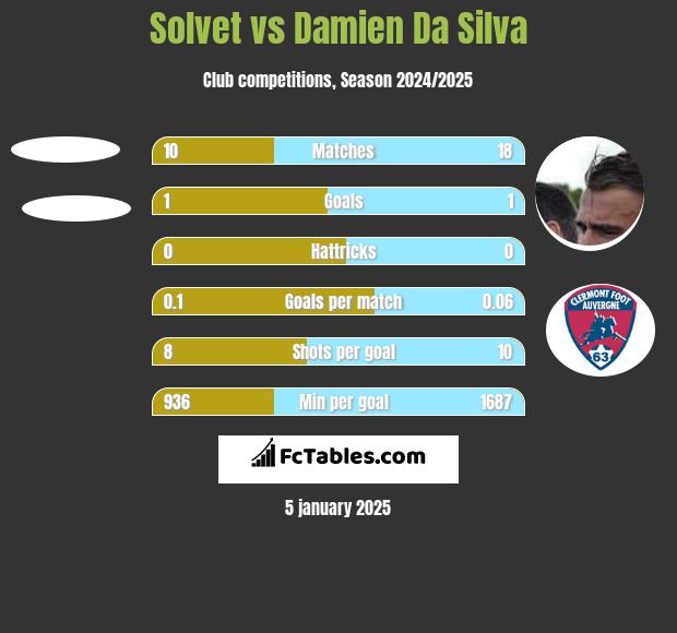 Solvet vs Damien Da Silva h2h player stats