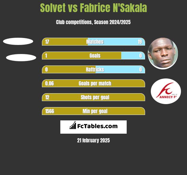 Solvet vs Fabrice N'Sakala h2h player stats