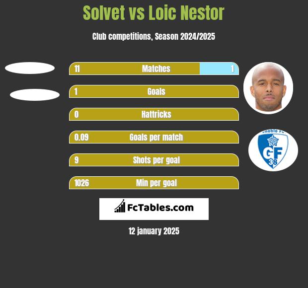 Solvet vs Loic Nestor h2h player stats