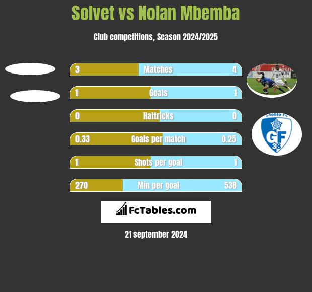 Solvet vs Nolan Mbemba h2h player stats