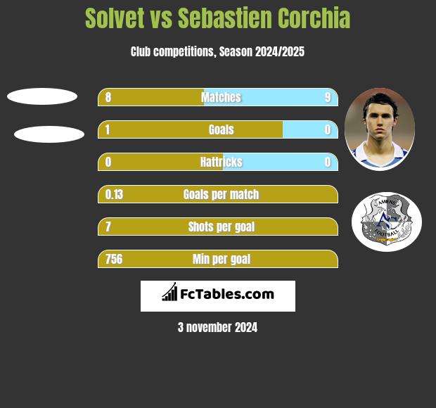 Solvet vs Sebastien Corchia h2h player stats