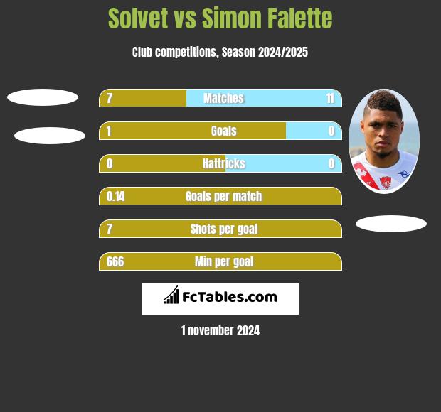 Solvet vs Simon Falette h2h player stats