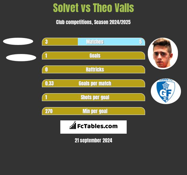 Solvet vs Theo Valls h2h player stats