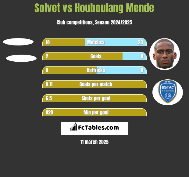 Solvet vs Houboulang Mende h2h player stats